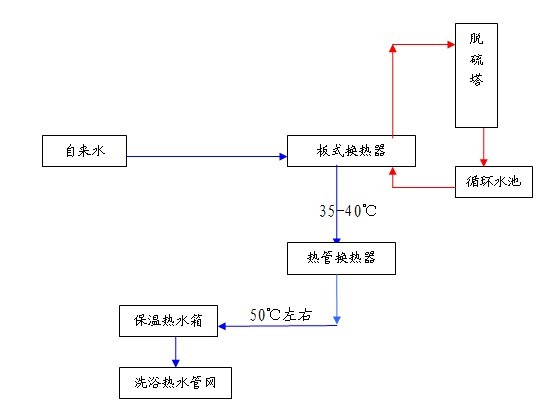 宽信锅炉节能器与板式换热器应用图