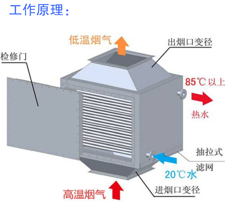 余热回收换热器原理