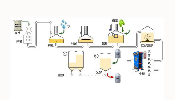 板式换热器应用于制酒行业
