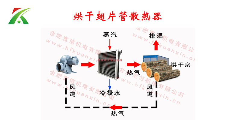 木材烘干散热器